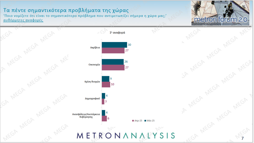 Metron Analysis: Σχεδόν τρεις μονάδες πάνω η ΝΔ στο 30,2%, το ΠΑΣΟΚ πλησίασε την Πλεύση