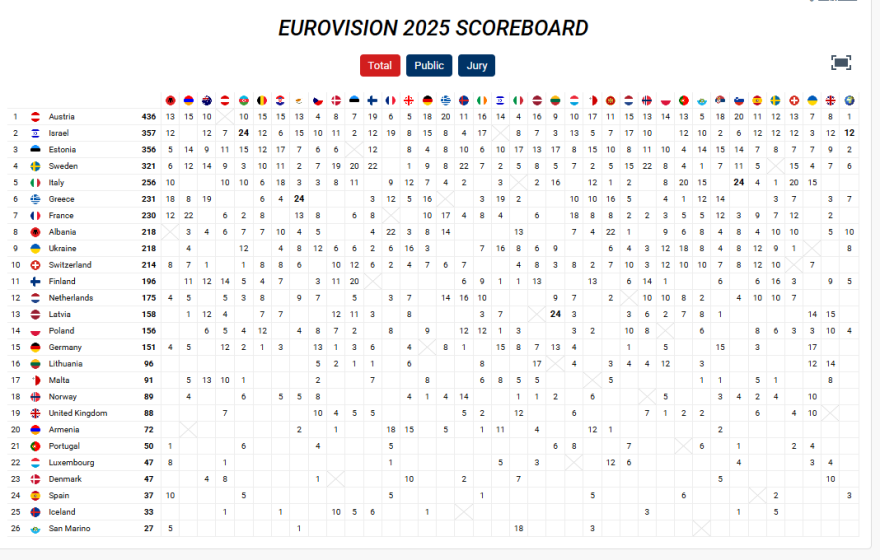 Eurovision 2025: Οι χώρες που «σνόμπαραν» την Ελλάδα - Δείτε πώς ψήφισαν την Κλαυδία