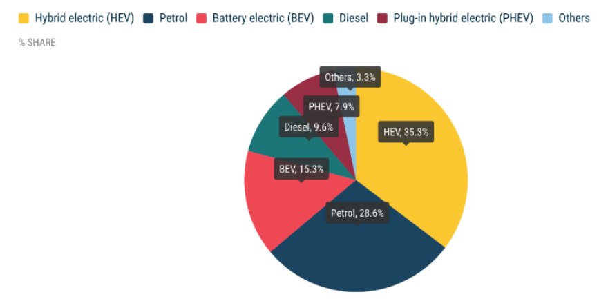 Βουτιά κάνουν οι πωλήσεις της Tesla στην Ευρώπη: Παρουσίασαν μείωση 49% τον Απρίλιο