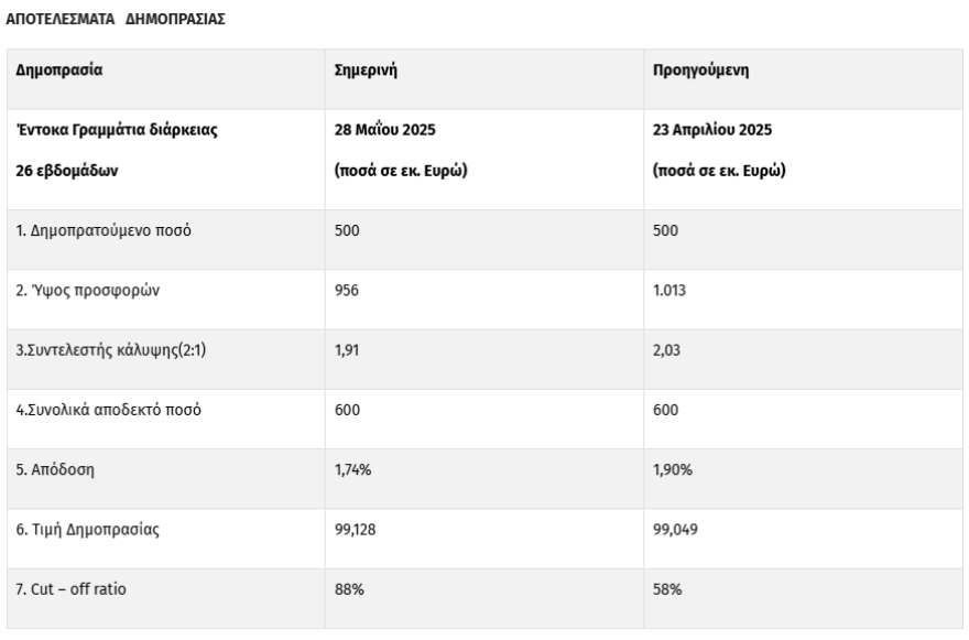 ΟΔΔΗΧ: Yποχώρησε η απόδοση των 6μηνων εντόκων γραμματίων στο 1,74%
