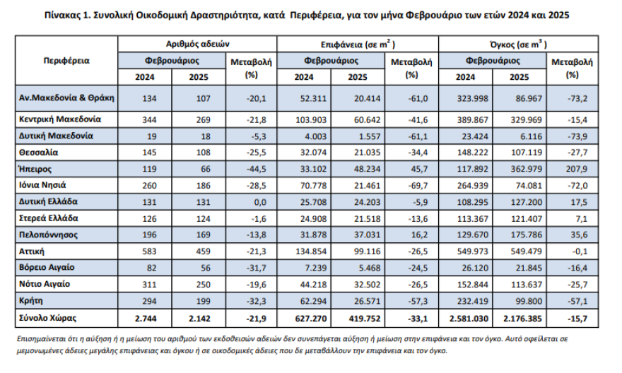 ΕΛΣΤΑΤ: Συνεχίζεται η πτώση στην οικοδομή δραστηριότητα – Μείωση 15,6% στον όγκο τον Φεβρουάριο