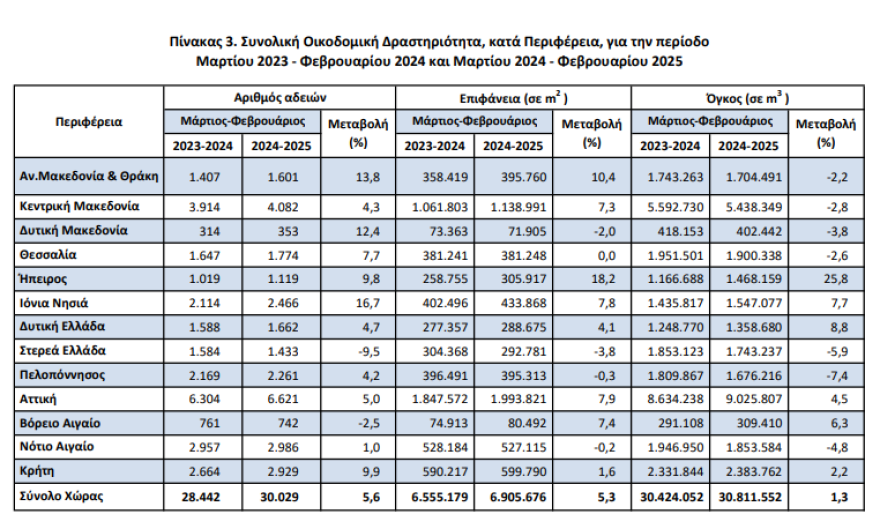 ΕΛΣΤΑΤ: Συνεχίζεται η πτώση στην οικοδομή δραστηριότητα – Μείωση 15,6% στον όγκο τον Φεβρουάριο