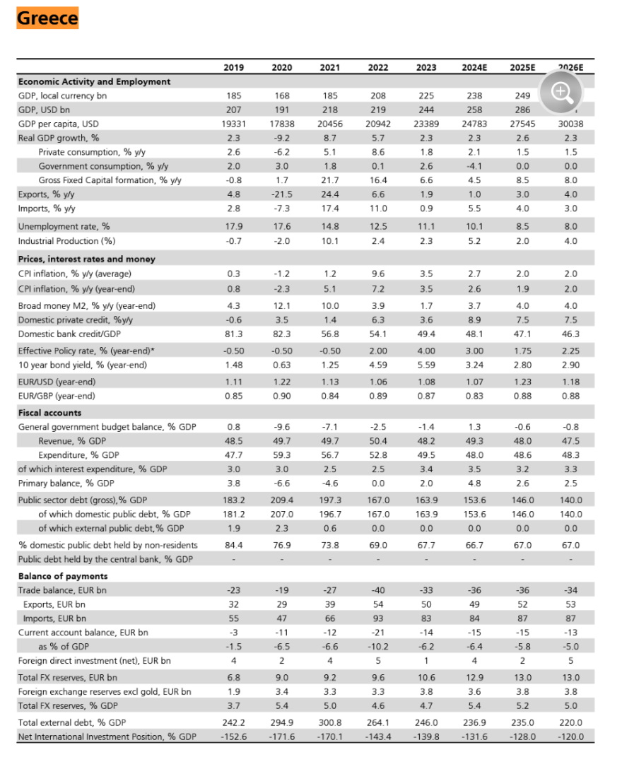 UBS: Σταθερή ανάπτυξη και αποκλιμάκωση του χρέους για την Ελλάδα