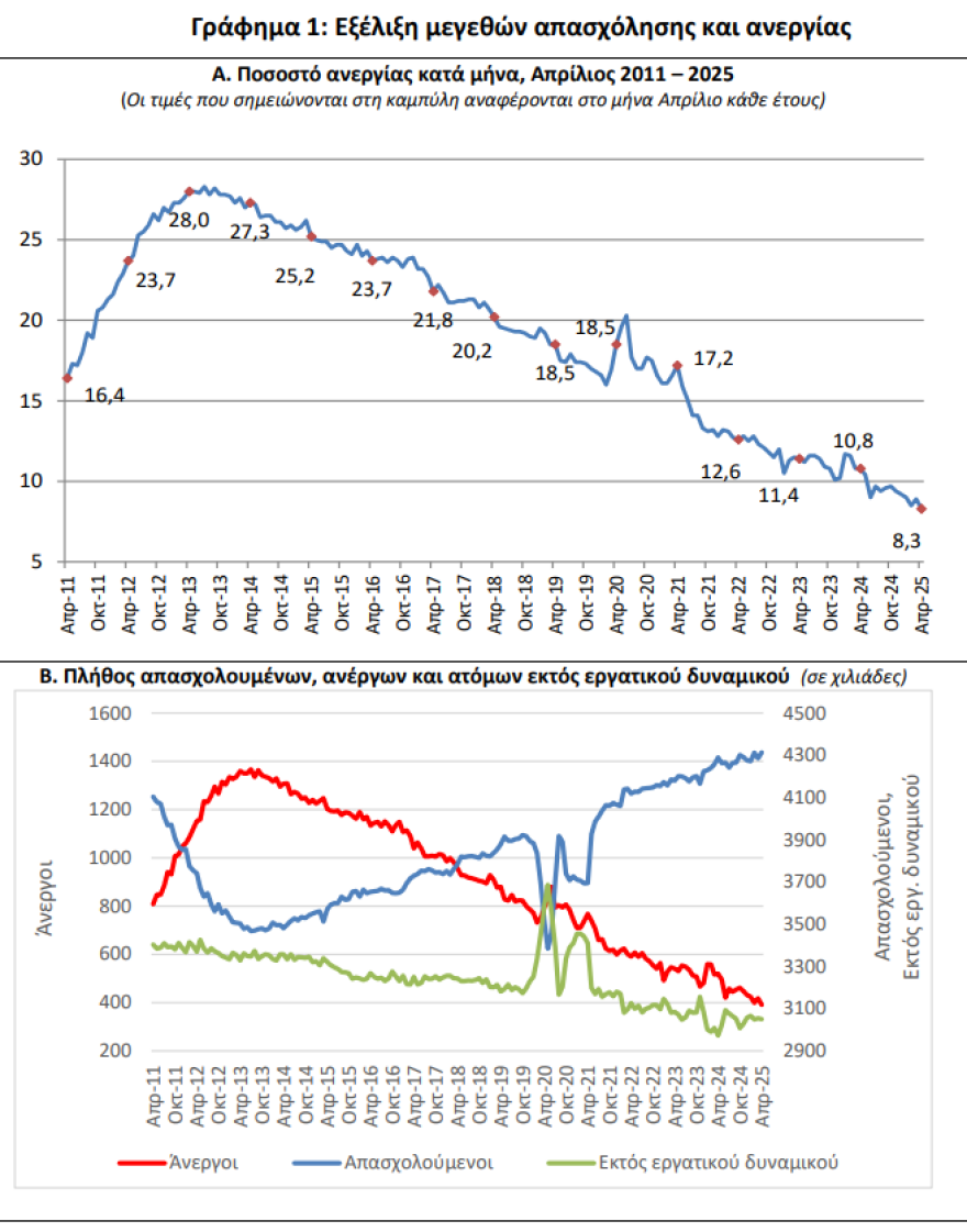 Σε χαμηλό 17ετίας η ανεργία, στο 8,3% υποχώρησε τον Απρίλιο