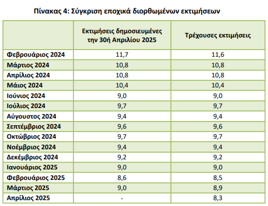 Σε χαμηλό 17ετίας η ανεργία, στο 8,3% υποχώρησε τον Απρίλιο