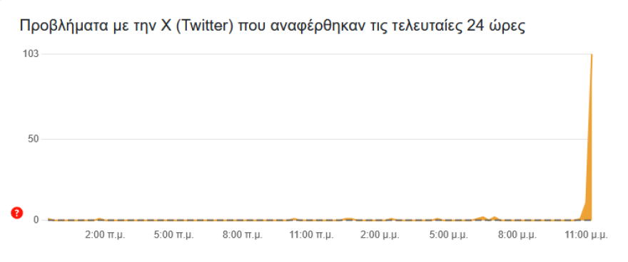«Έπεσε» το Twitter – Λευκές σελίδες βλέπουν οι χρήστες
