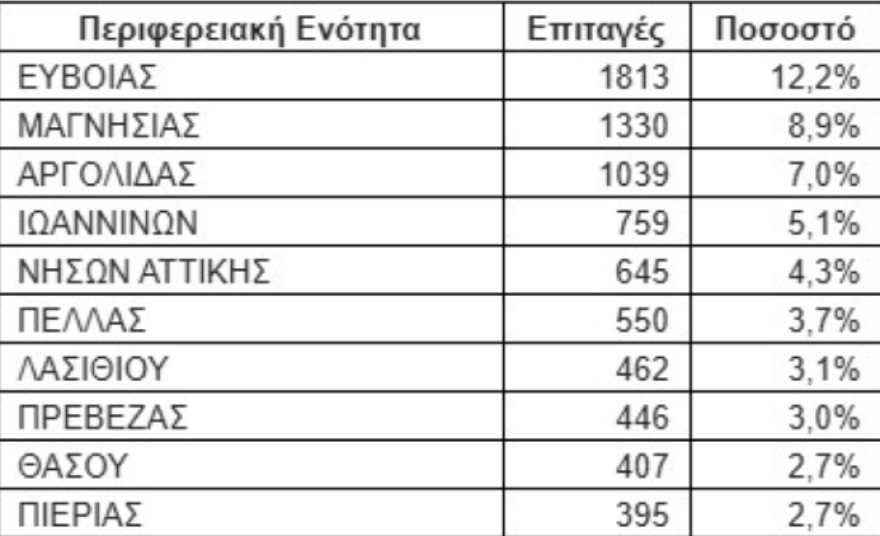 ΔΥΠΑ: 14.871 πήγαν διακοπές τον Μάιο με voucher κοινωνικού τουρισμού - Δημοφιλέστερος προορισμός η Εύβοια