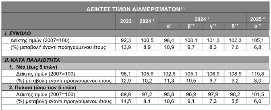 ΤτΕ: Αυξήθηκαν κατά 6,8% οι τιμές των διαμερισμάτων το α’ τρίμηνο – Ο «χάρτης» σε Αθήνα και Θεσσαλονίκη