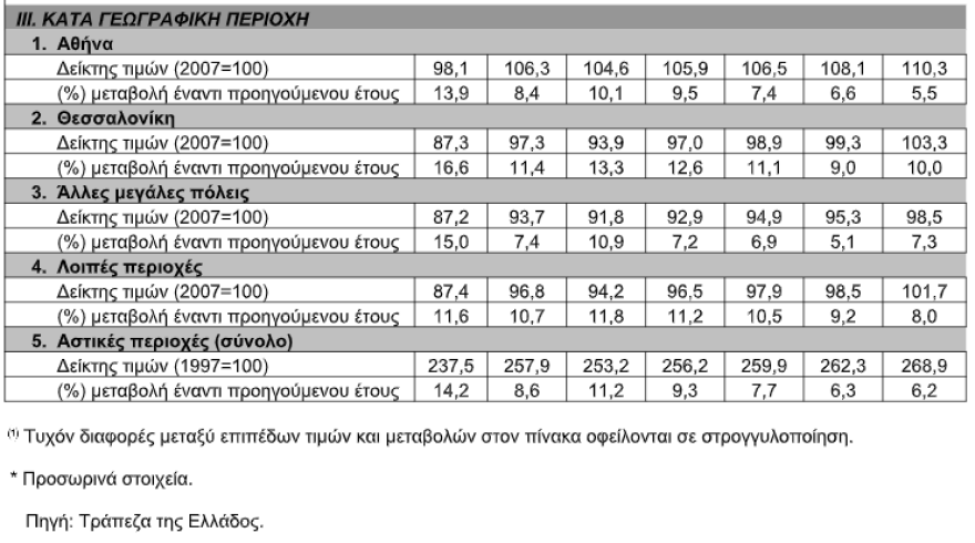 ΤτΕ: Αυξήθηκαν κατά 6,8% οι τιμές των διαμερισμάτων το α’ τρίμηνο – Ο «χάρτης» σε Αθήνα και Θεσσαλονίκη