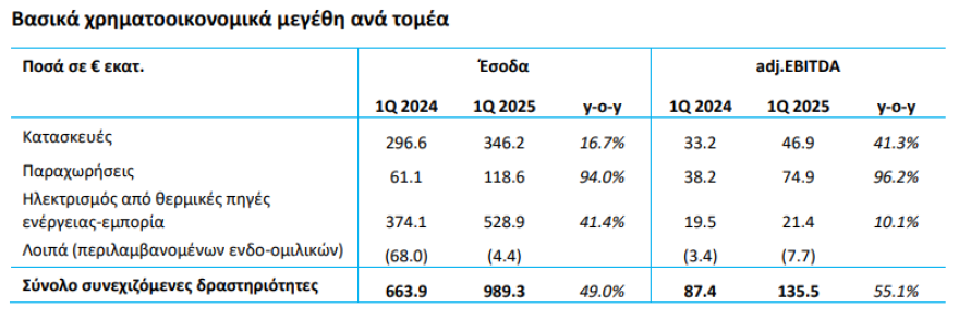 ΓΕΚ ΤΕΡΝΑ: Καθαρά κέρδη €26 εκατ. το α’ τρίμηνο – Στα €6,7 δισ. το ανεκτέλεστο