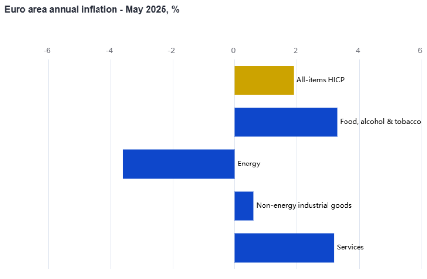 Eurostat: Αυξήθηκε στο 3,3% ο πληθωρισμός στην Ελλάδα τον Μάιο – Μειώθηκε στο 1,9% στην Ευρωζώνη