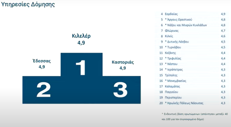Ψήφος εμπιστοσύνης στις ψηφιακές υπηρεσίες, γκρίνια για τους δήμους - Live η παρουσίαση της αξιολόγησης του Δημοσίου από τους πολίτες