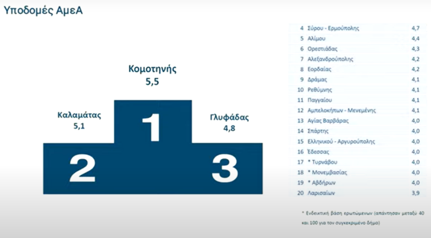 Ψήφος εμπιστοσύνης στις ψηφιακές υπηρεσίες, γκρίνια για τους δήμους - Live η παρουσίαση της αξιολόγησης του Δημοσίου από τους πολίτες