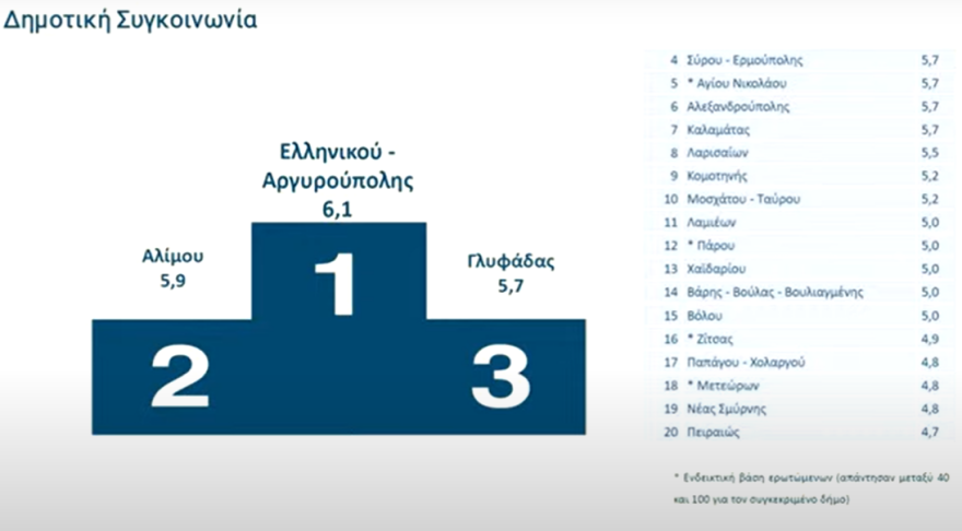 Ψήφος εμπιστοσύνης στις ψηφιακές υπηρεσίες, γκρίνια για τους δήμους - Live η παρουσίαση της αξιολόγησης του Δημοσίου από τους πολίτες
