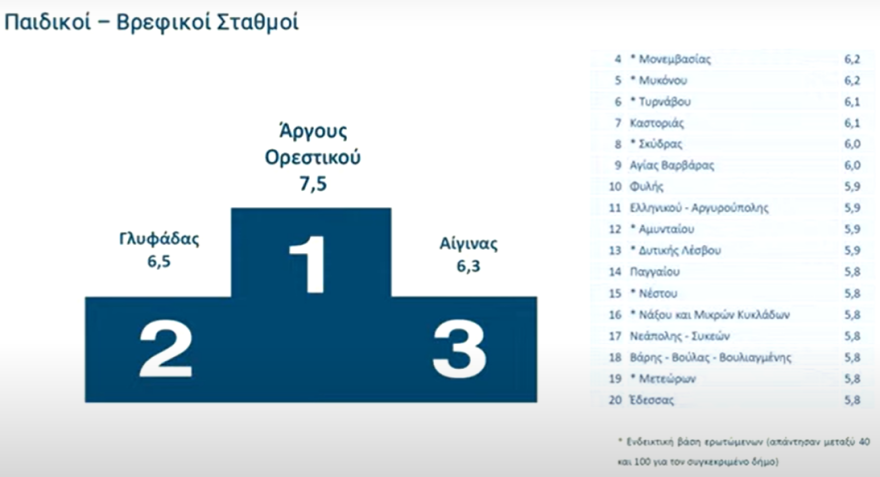 Ψήφος εμπιστοσύνης στις ψηφιακές υπηρεσίες, γκρίνια για τους δήμους - Live η παρουσίαση της αξιολόγησης του Δημοσίου από τους πολίτες