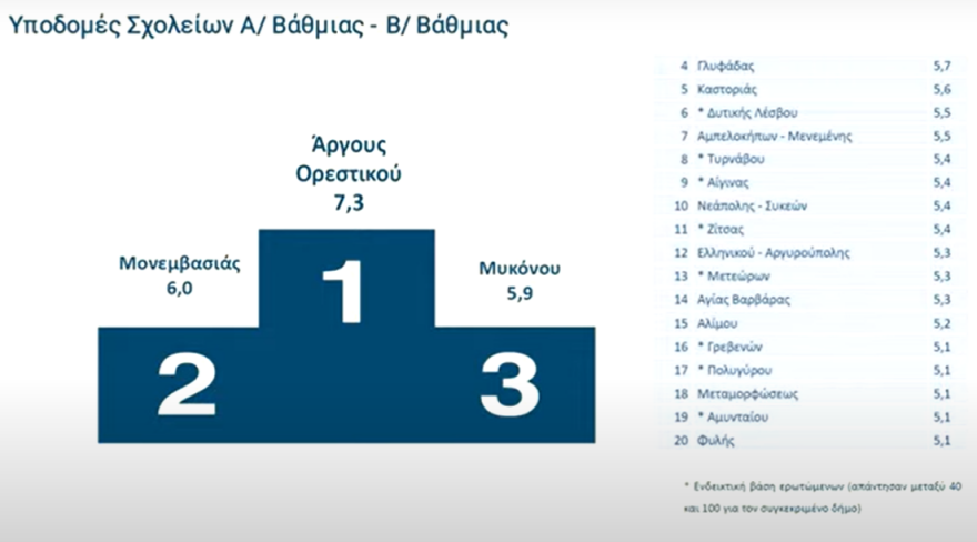 Ψήφος εμπιστοσύνης στις ψηφιακές υπηρεσίες, γκρίνια για τους δήμους - Live η παρουσίαση της αξιολόγησης του Δημοσίου από τους πολίτες