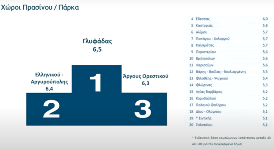 Ψήφος εμπιστοσύνης στις ψηφιακές υπηρεσίες, γκρίνια για τους δήμους - Live η παρουσίαση της αξιολόγησης του Δημοσίου από τους πολίτες