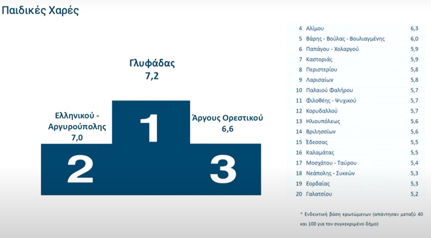 Ψήφος εμπιστοσύνης στις ψηφιακές υπηρεσίες, γκρίνια για τους δήμους - Live η παρουσίαση της αξιολόγησης του Δημοσίου από τους πολίτες