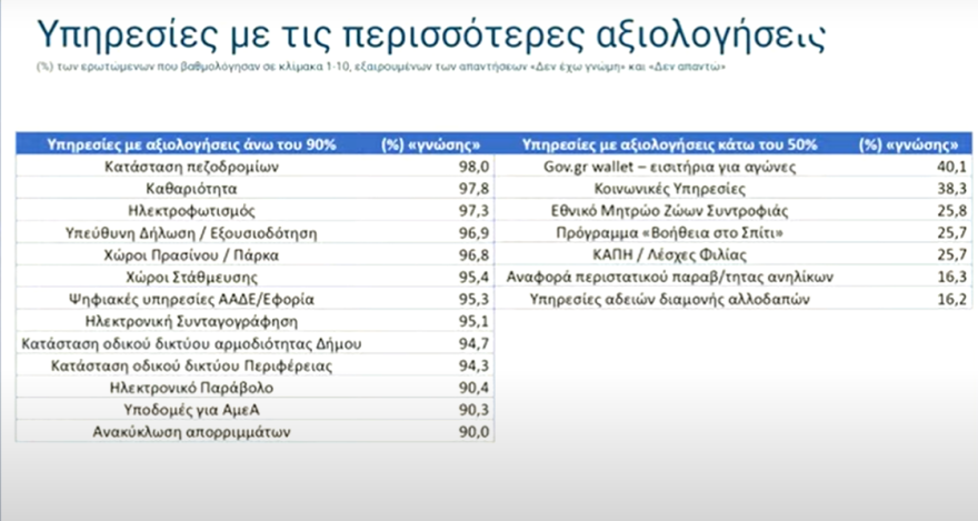 Ψήφος εμπιστοσύνης στις ψηφιακές υπηρεσίες, γκρίνια για τους δήμους - Live η παρουσίαση της αξιολόγησης του Δημοσίου από τους πολίτες