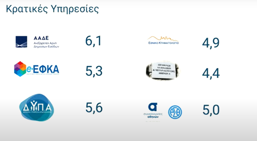 Ψήφος εμπιστοσύνης στις ψηφιακές υπηρεσίες, γκρίνια για τους δήμους - Live η παρουσίαση της αξιολόγησης του Δημοσίου από τους πολίτες