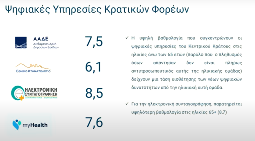 Ψήφος εμπιστοσύνης στις ψηφιακές υπηρεσίες, γκρίνια για τους δήμους - Live η παρουσίαση της αξιολόγησης του Δημοσίου από τους πολίτες