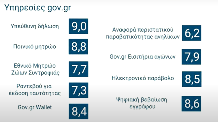 Ψήφος εμπιστοσύνης στις ψηφιακές υπηρεσίες, γκρίνια για τους δήμους - Live η παρουσίαση της αξιολόγησης του Δημοσίου από τους πολίτες