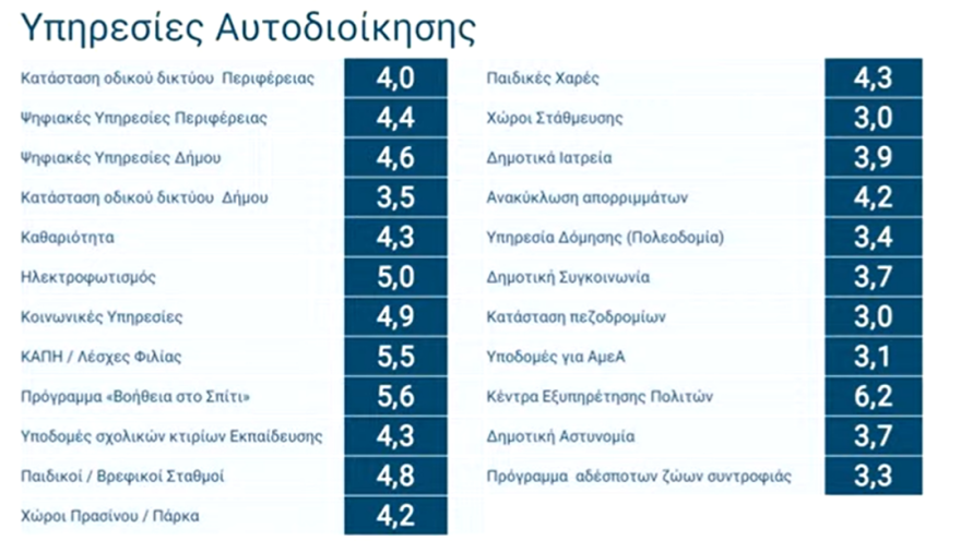 Ψήφος εμπιστοσύνης στις ψηφιακές υπηρεσίες, γκρίνια για τους δήμους - Live η παρουσίαση της αξιολόγησης του Δημοσίου από τους πολίτες