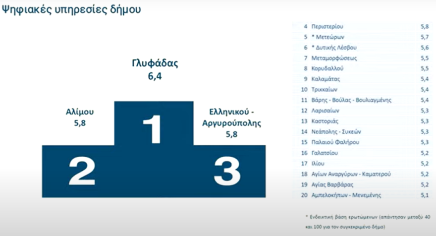 Ψήφος εμπιστοσύνης στις ψηφιακές υπηρεσίες, γκρίνια για τους δήμους - Live η παρουσίαση της αξιολόγησης του Δημοσίου από τους πολίτες