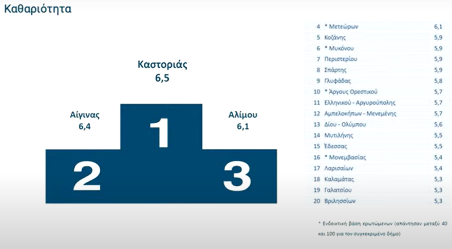 Ψήφος εμπιστοσύνης στις ψηφιακές υπηρεσίες, γκρίνια για τους δήμους - Live η παρουσίαση της αξιολόγησης του Δημοσίου από τους πολίτες