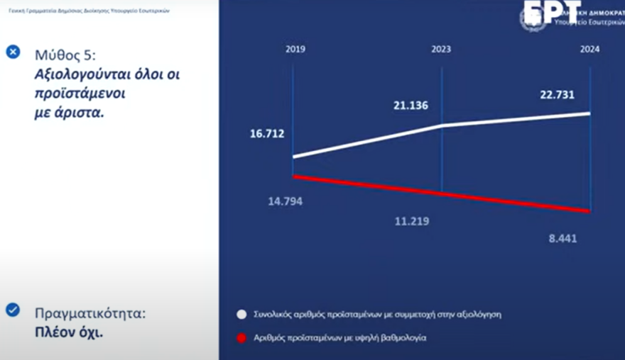 Πώς αξιολόγησαν οι πολίτες το Δημόσιο, το Gov.gr και τους δήμους - Μητσοτάκης: Όσοι αρνούνται την αξιολόγηση, αρνούνται να λογοδοτήσουν