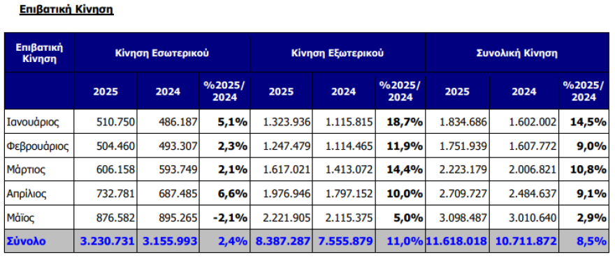«Ελ. Βενιζέλος»: Αυξημένη 8,5% η κίνηση στο πεντάμηνο του έτους - Έφθασε τους 11,62 εκατ. επιβάτες