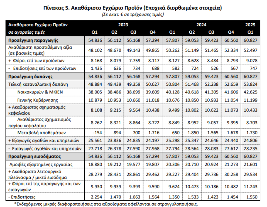 ΕΛΣΤΑΤ: Στο 2,2% η ανάπτυξη της ελληνικής οικονομίας το α’ τρίμηνο