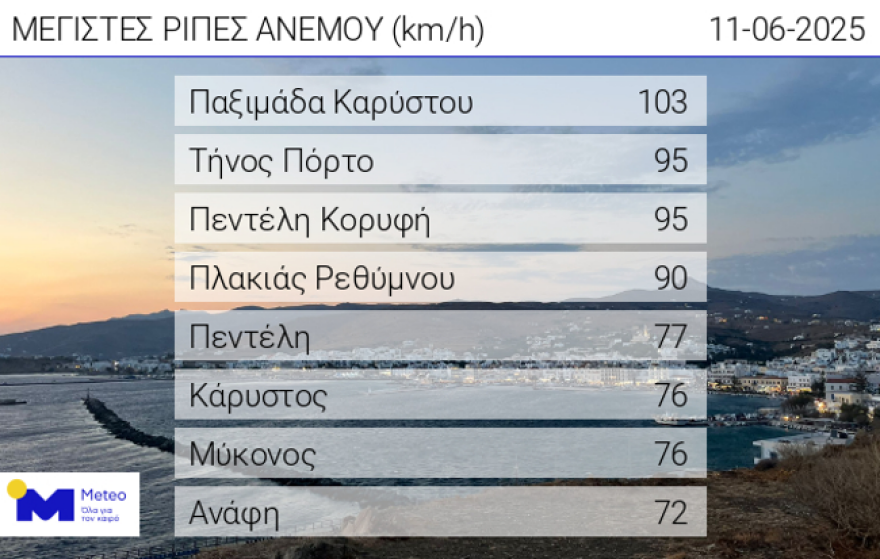 Καιρός: Διατηρούνται η ζέστη και οι ισχυροί άνεμοι - Υψηλός κίνδυνος πυρκαγιάς σε 17 περιοχές 