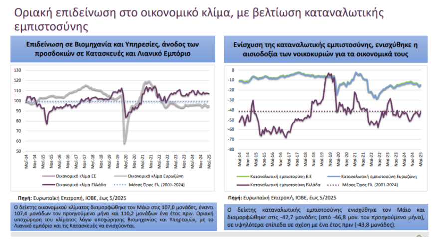 ΙΟΒΕ: Υποχώρησαν οι επιχειρηματικές προσδοκίες στη βιομηχανία, στις 110,8 μονάδες τον Μάιο (γραφήματα)
