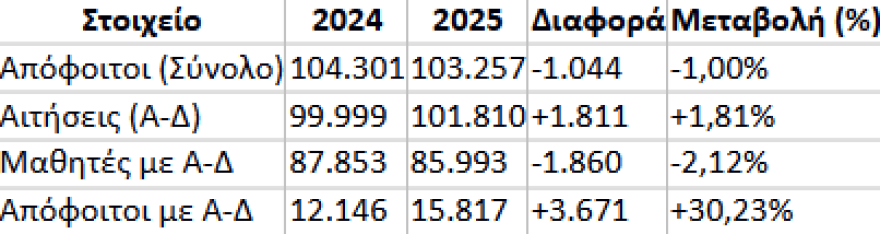 Τα στατιστικά στοιχεία για τις Πανελλαδικές Εξετάσεις 2025 και 2024 Τα στατιστικά στοιχεία για τις Πανελλαδικές Εξετάσεις 2025 και 2024
