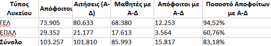 Τα στατιστικά στοιχεία για τις Πανελλαδικές Εξετάσεις 2025 και 2024 Τα στατιστικά στοιχεία για τις Πανελλαδικές Εξετάσεις 2025 και 2024