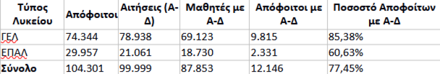 Τα στατιστικά στοιχεία για τις Πανελλαδικές Εξετάσεις 2025 και 2024 Τα στατιστικά στοιχεία για τις Πανελλαδικές Εξετάσεις 2025 και 2024