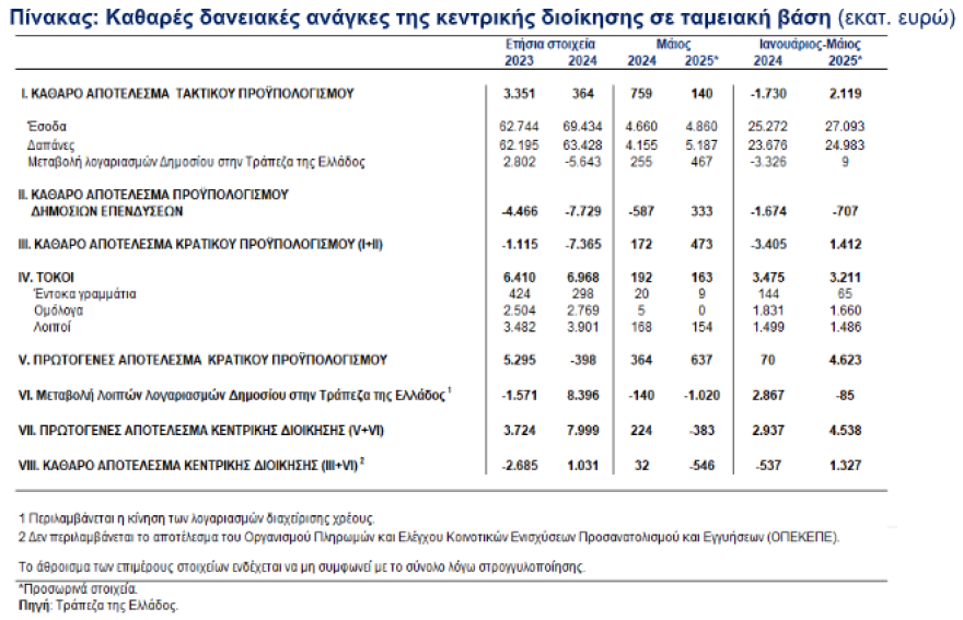 ΤτΕ: Ταμειακό πρωτογενές πλεόνασμα €4,53 δισ. στο α’ πεντάμηνο του 2025