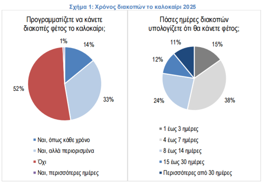 ΙΕΛΚΑ: Εξοχικά και ενοικιαζόμενα δωμάτια για φθηνότερες διακοπές επιλέγουν πλέον οι Έλληνες