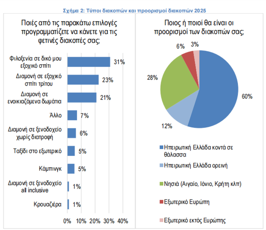 ΙΕΛΚΑ: Εξοχικά και ενοικιαζόμενα δωμάτια για φθηνότερες διακοπές επιλέγουν πλέον οι Έλληνες
