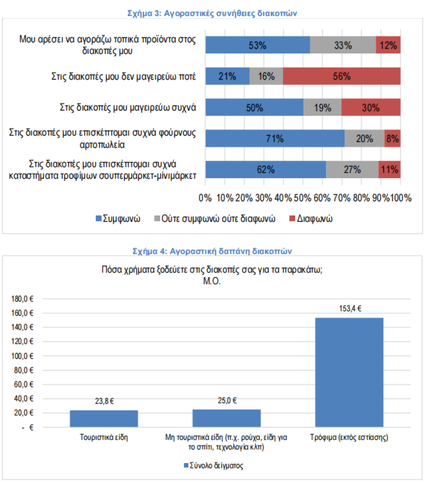ΙΕΛΚΑ: Εξοχικά και ενοικιαζόμενα δωμάτια για φθηνότερες διακοπές επιλέγουν πλέον οι Έλληνες
