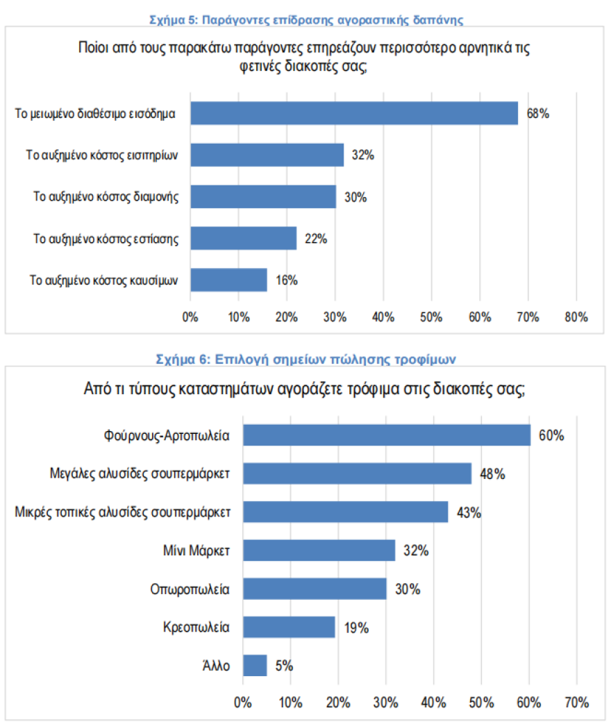 ΙΕΛΚΑ: Εξοχικά και ενοικιαζόμενα δωμάτια για φθηνότερες διακοπές επιλέγουν πλέον οι Έλληνες