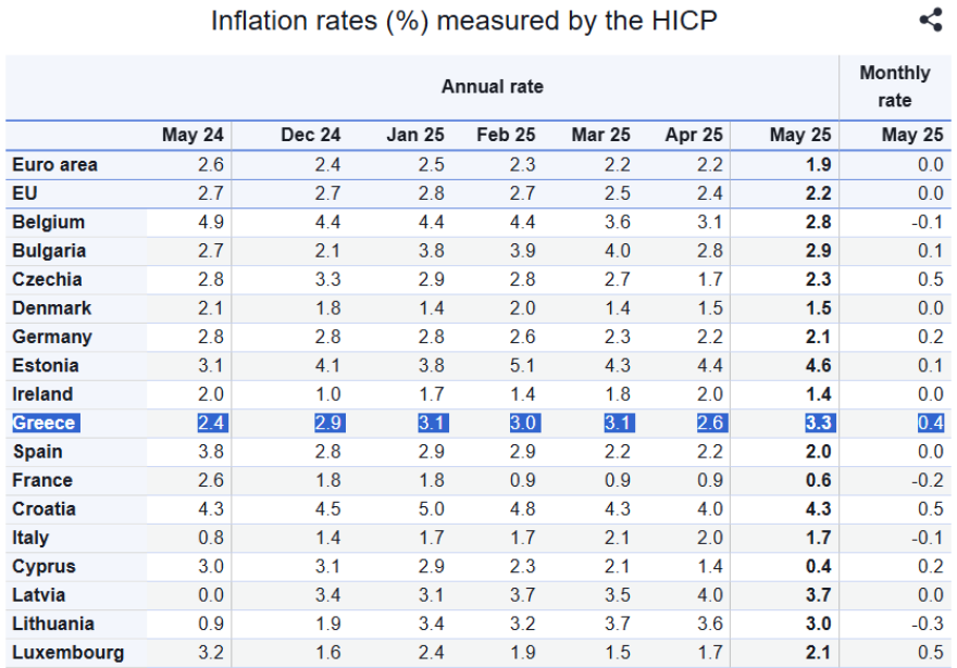 Eurostat: Στο 3,3% ο πληθωρισμός στην Ελλάδα τον Μάιο – 1,9% στην ευρωζώνη 
