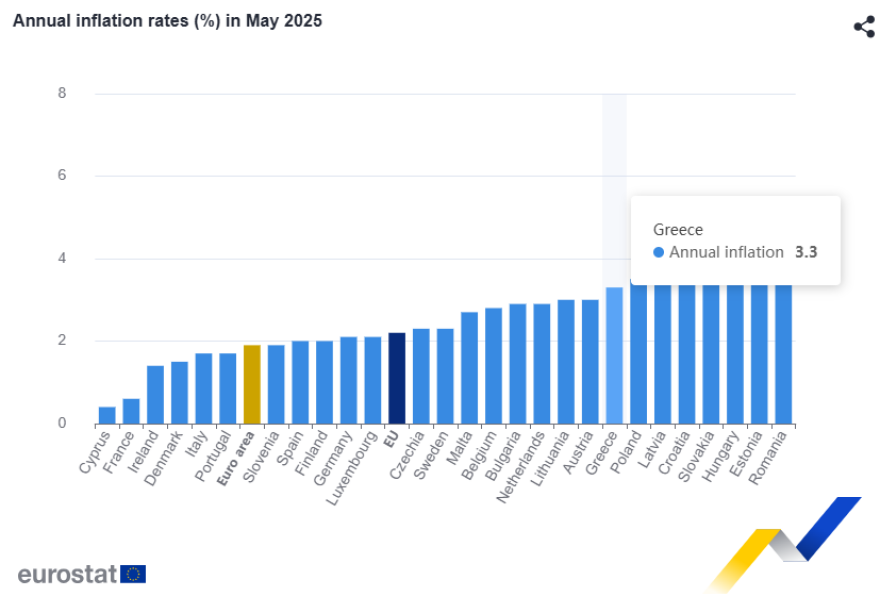 Eurostat: Στο 3,3% ο πληθωρισμός στην Ελλάδα τον Μάιο – 1,9% στην ευρωζώνη 