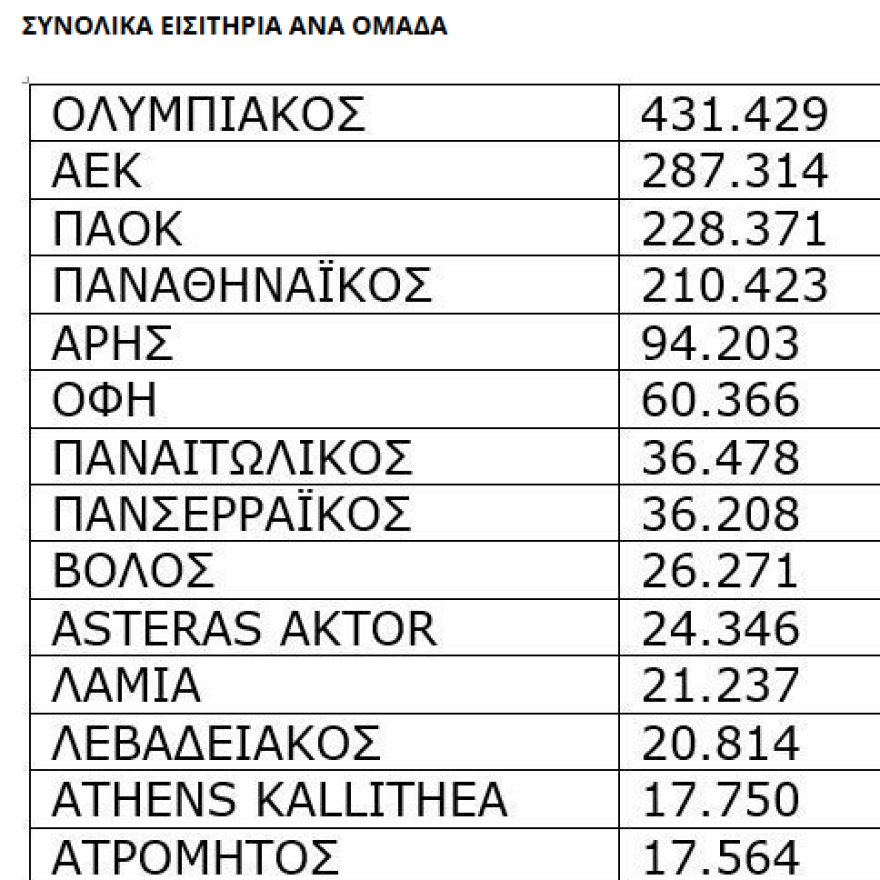 Super League 1: Ο Ολυμπιακός είχε τον καλύτερο μέσο όρο εισιτηρίων ανά αγώνα τη σεζόν 2024-25 - Ρεκόρ στο ΠΑΟ-ΟΣΦΠ