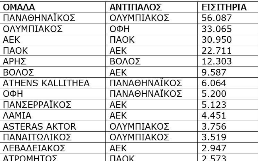 Super League 1: Ο Ολυμπιακός είχε τον καλύτερο μέσο όρο εισιτηρίων ανά αγώνα τη σεζόν 2024-25 - Ρεκόρ στο ΠΑΟ-ΟΣΦΠ