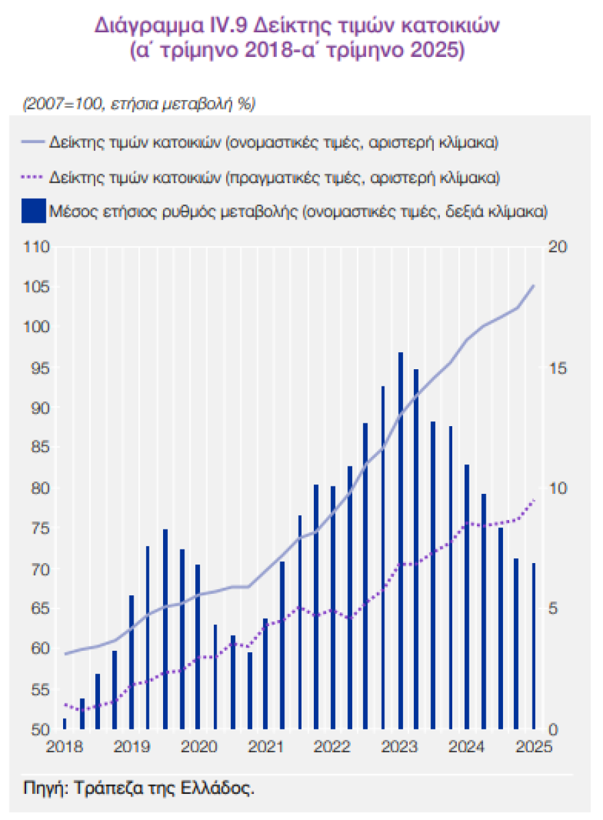 Τράπεζα της Ελλάδος: Προς αλλαγή τάσης η αγορά ακινήτων παρά την άνοδο των τιμών