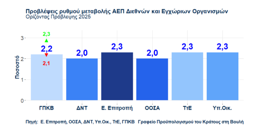 Γραφείο Προϋπολογισμού στη Βουλή: Οι επενδύσεις «θύματα» της κρίσης στη Μέση Ανατολή
