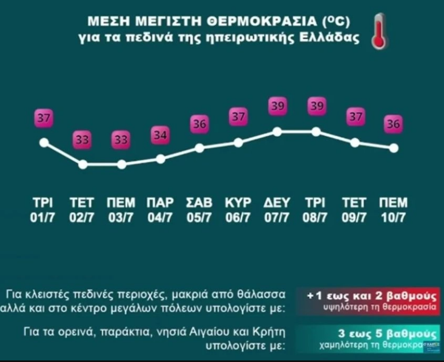 Καιρός - Σάκης Αρναούτογλου: Ο Ιούλιος θα μπει με ζέστη - Έρχονται ξανά 40αρια
