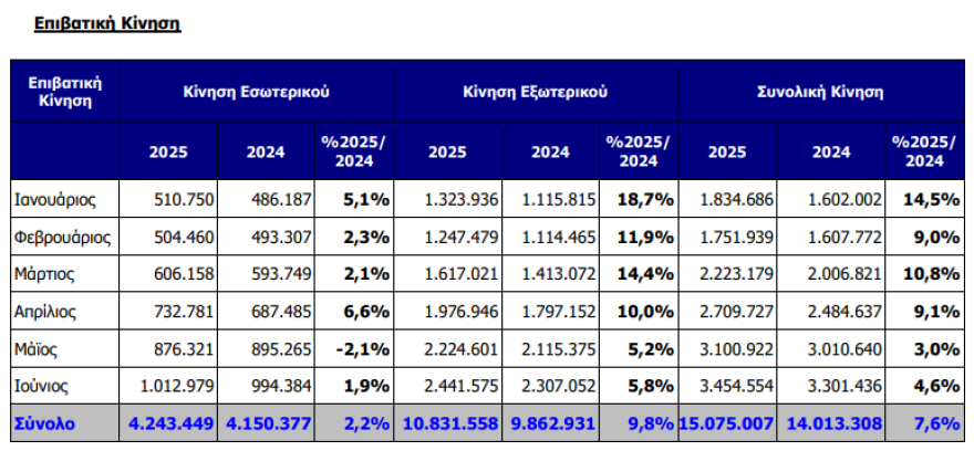 ΔΑΑ: Πάνω από 15 εκατ. επιβάτες το α’ εξάμηνο – Αύξηση 6,8% στις πτήσεις